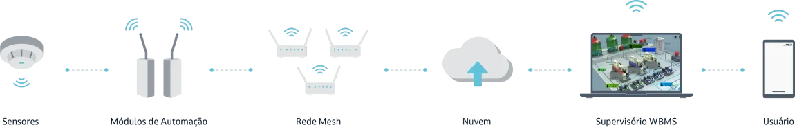 Tecnologia com operação integrada