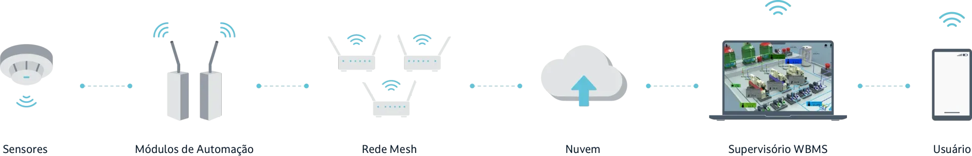 Tecnologia com operação integrada