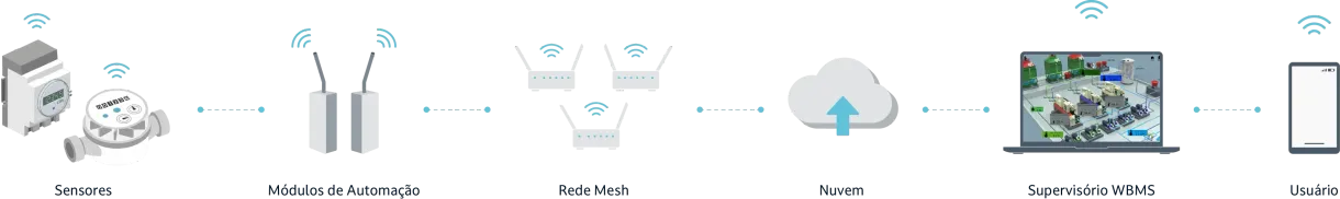 Tecnologia com operação integrada
