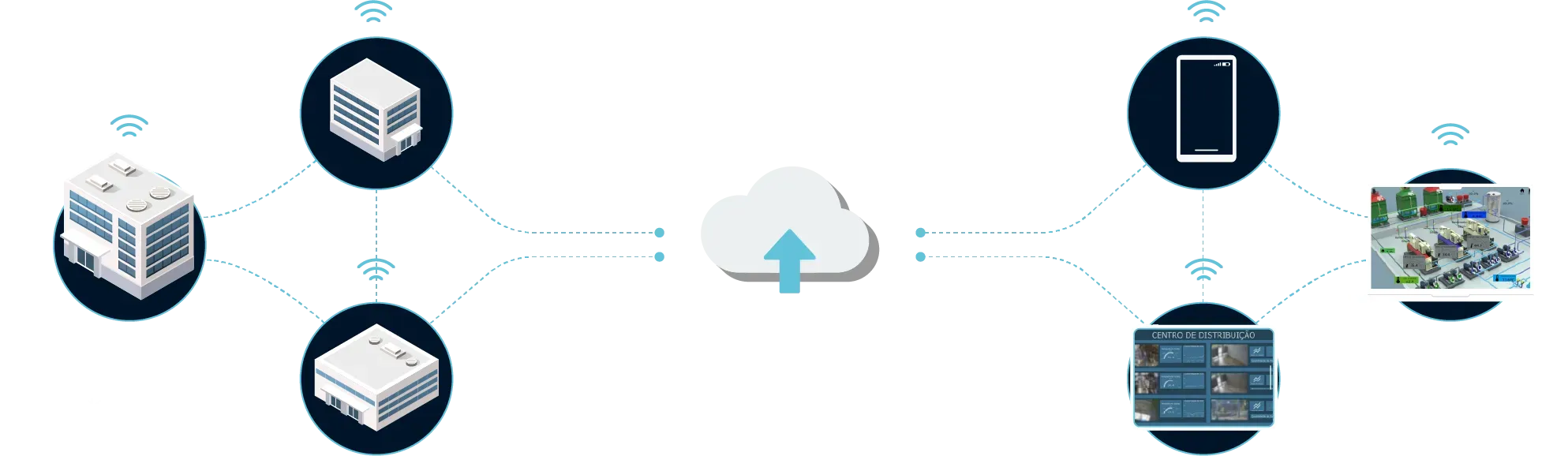 Módulos de automação conectados em diferentes locais