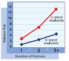 A graph showing relative risk and number of partners