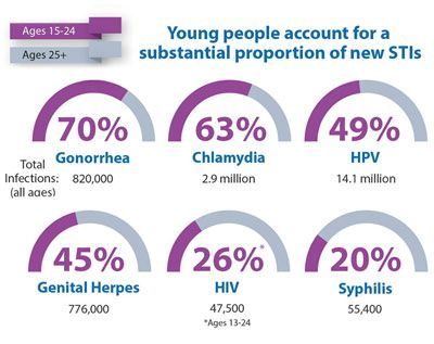 A young people account for a substantial proportion of new stds