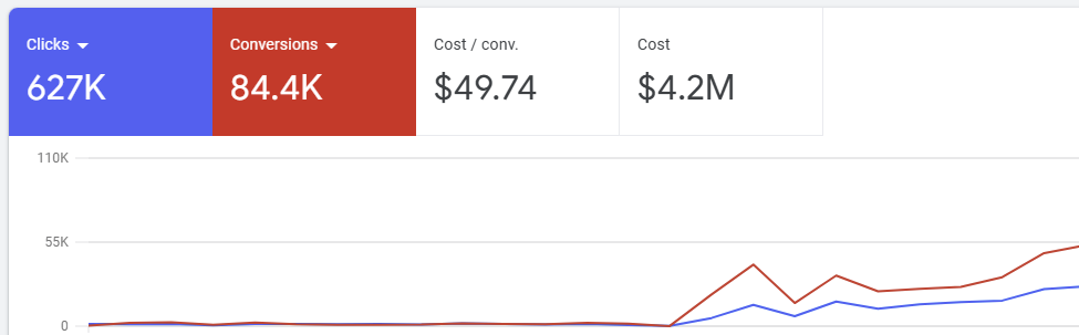 Close More Roofs - Ad Spend Managed