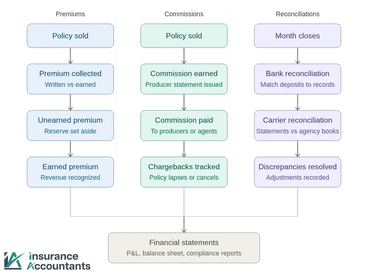 An insurance accountant workflow diagram.