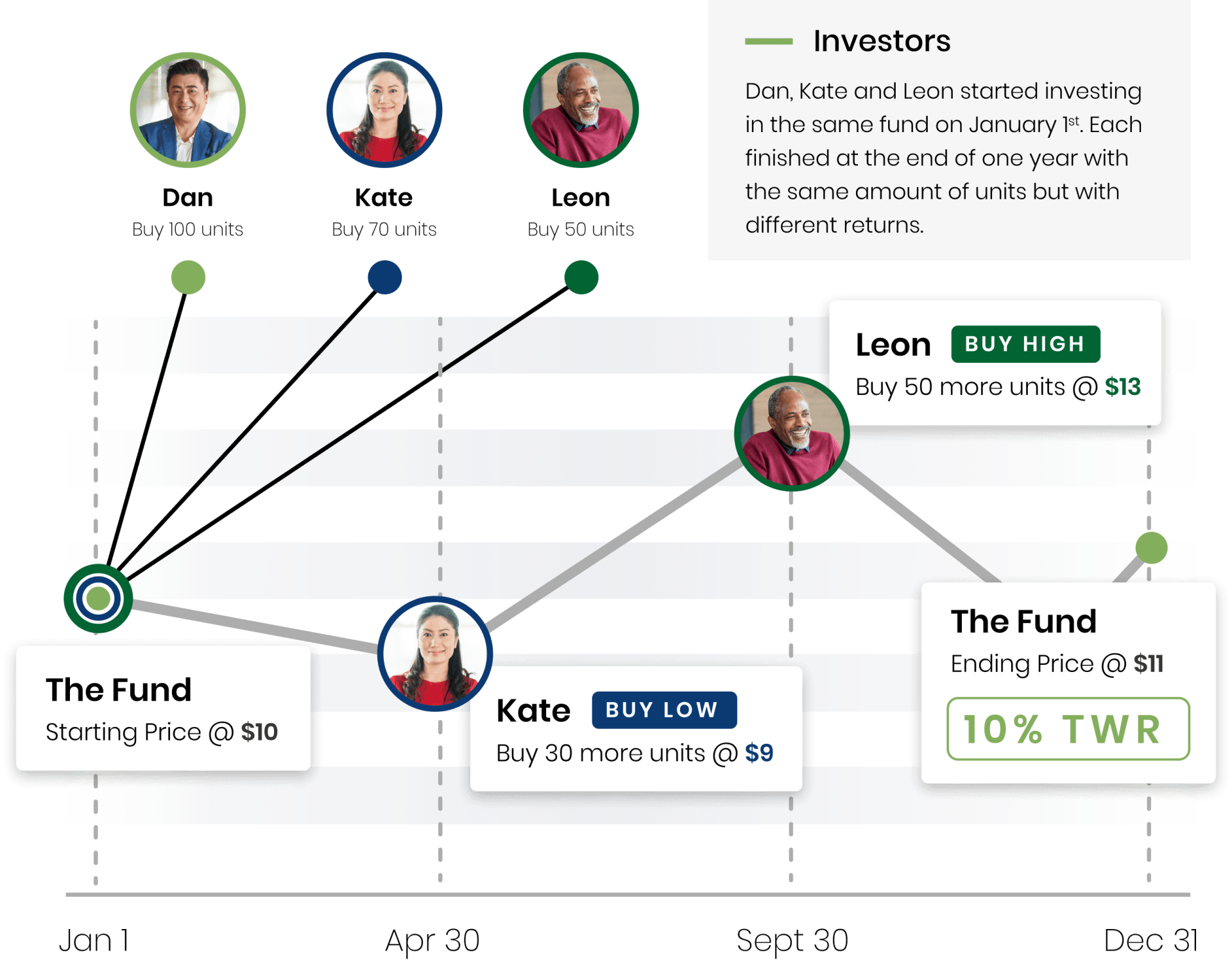 A chart showing how Dan, Kate and Leon started investing in the same fund on January 1  . Each finished at the end of one year with the same amount of units but with different returns.
