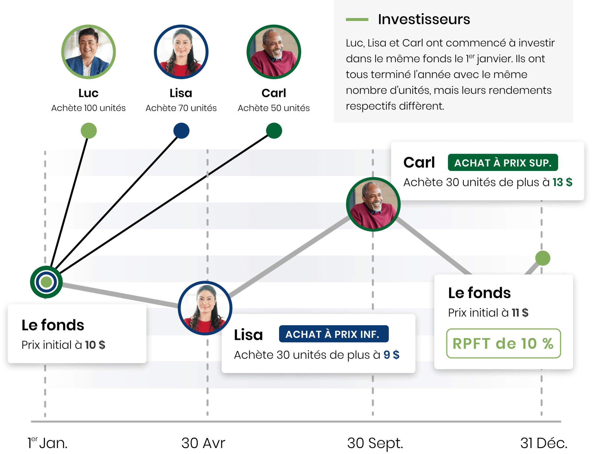 A chart showing how Dan, Kate and Leon started investing in the same fund on January 1  . Each finished at the end of one year with the same amount of units but with different returns.