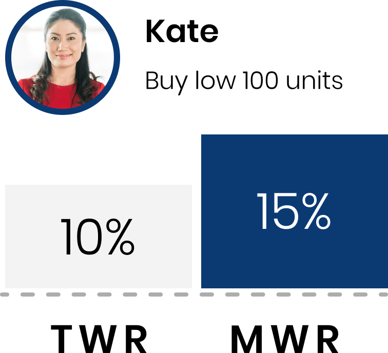 Image of investor Kate that bought low and held 100 units