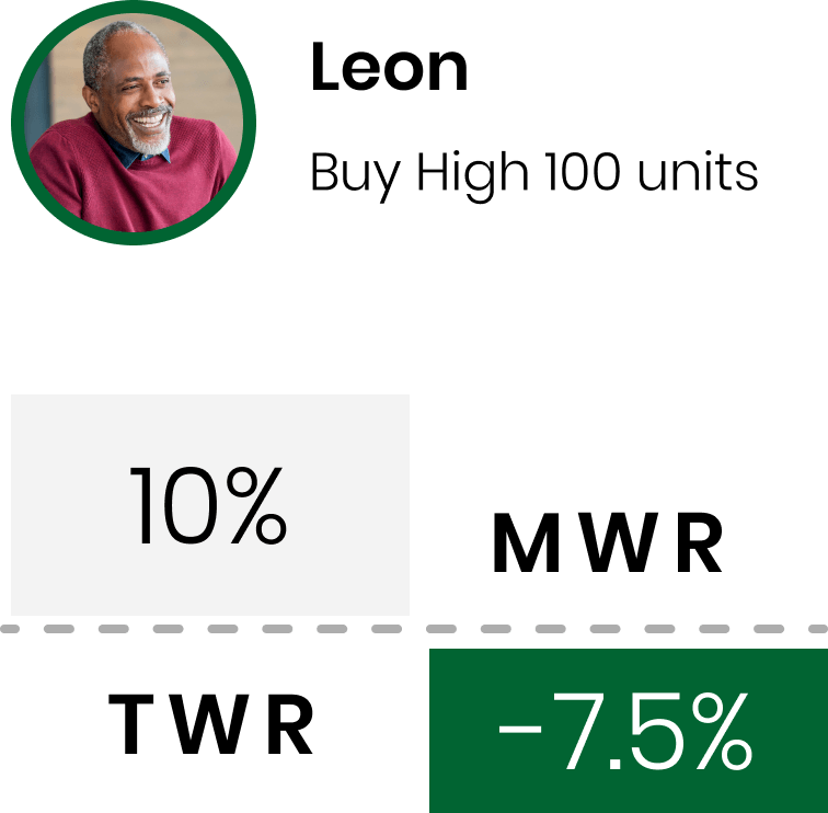 Image of investor Leon that bought high and held 100 units
