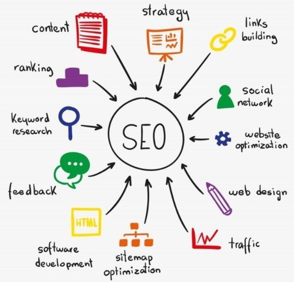 Colorado seo company strategy