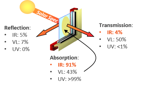 stratos 50 infrared rejection