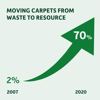 Circular Economy Achievements by Carpet Recycling UK