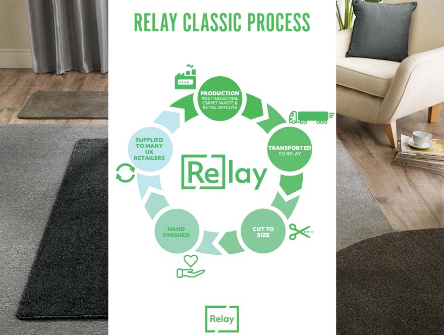 Relay Rugs & Takeback Scheme by Melrose Interiors