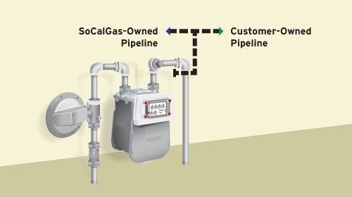 A gas meter is connected to a customer - owned pipeline.