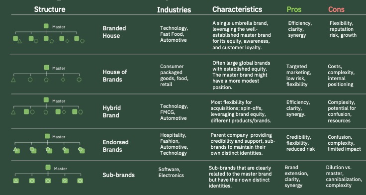 Chart comparing brand structures: branded house, house of brands, hybrid brand, endorsed brands, and sub-brands.