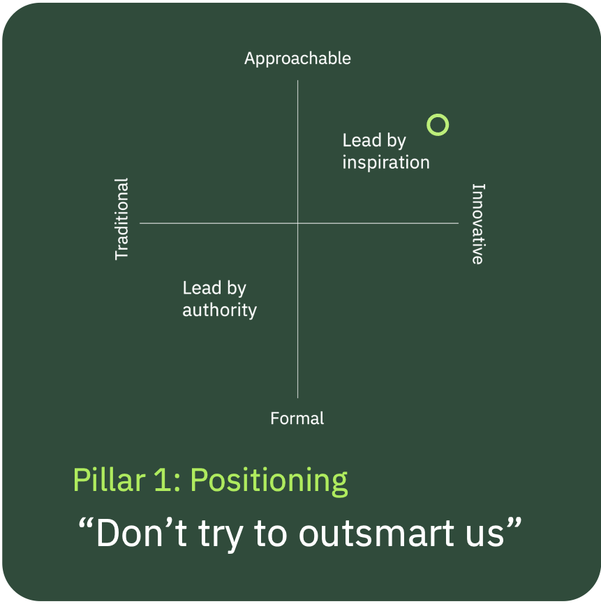 A positioning matrix with "Lead by inspiration" in the innovative and approachable quadrant. 
