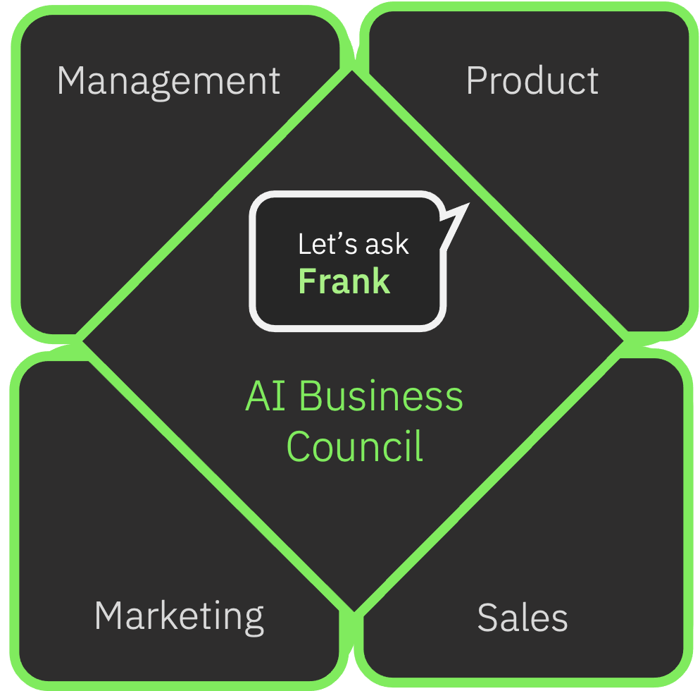 Diagram showing AI at the center, surrounded by Management, Product, Marketing, and Sales, all within green-bordered squares.