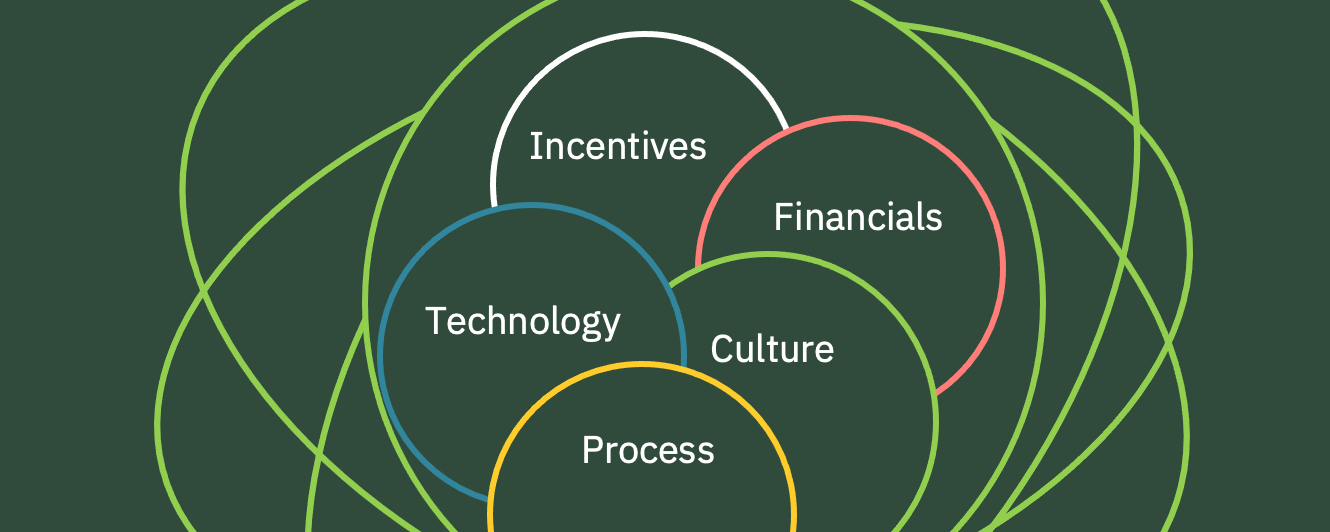 Diagram showing interconnected elements of Incentives, Technology, Process, Culture, and Financials.
