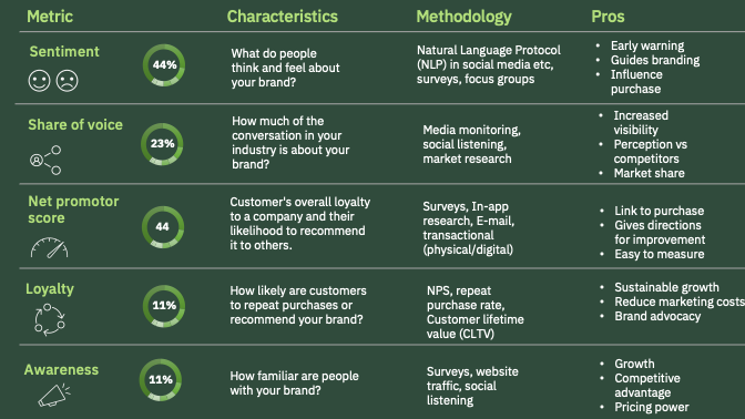 A table showing brand metrics: sentiment, share of voice, net promoter score, loyalty, and awareness