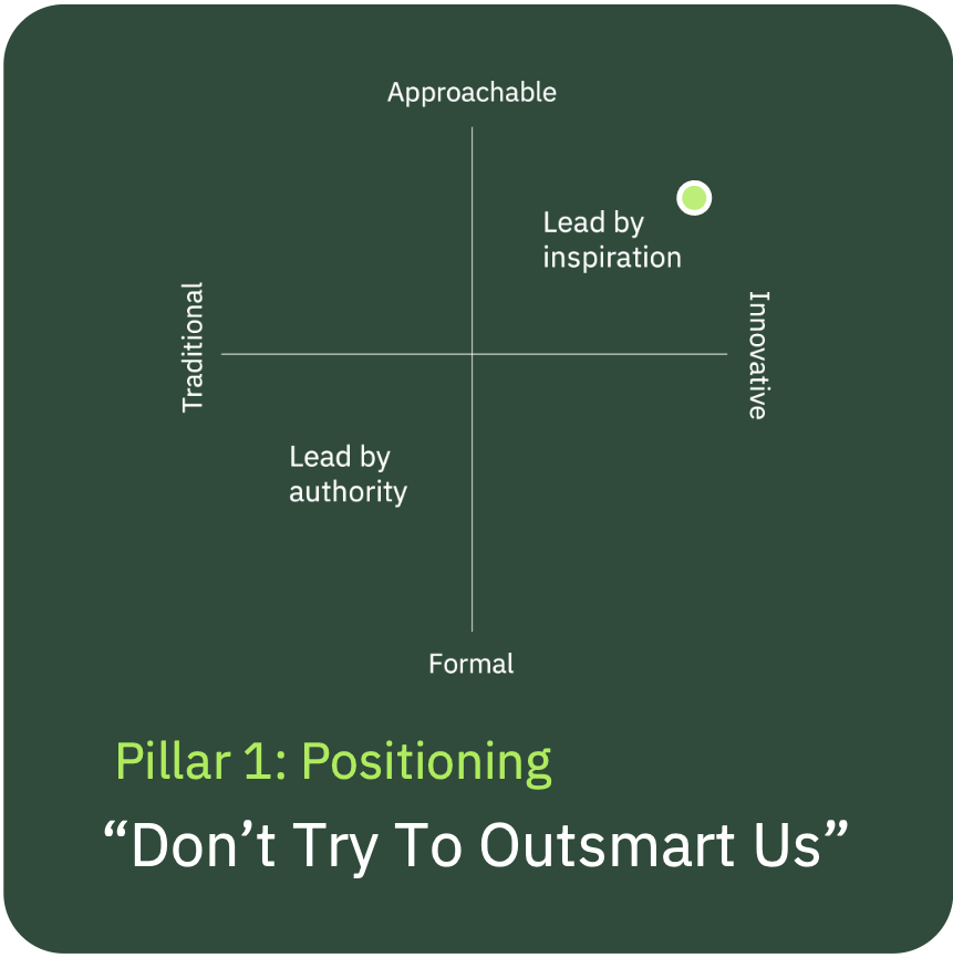 A positioning matrix with "Lead by inspiration" in the innovative and approachable quadrant. It is Pillar 1 with the tagline "Don't Try To Outsmart Us".