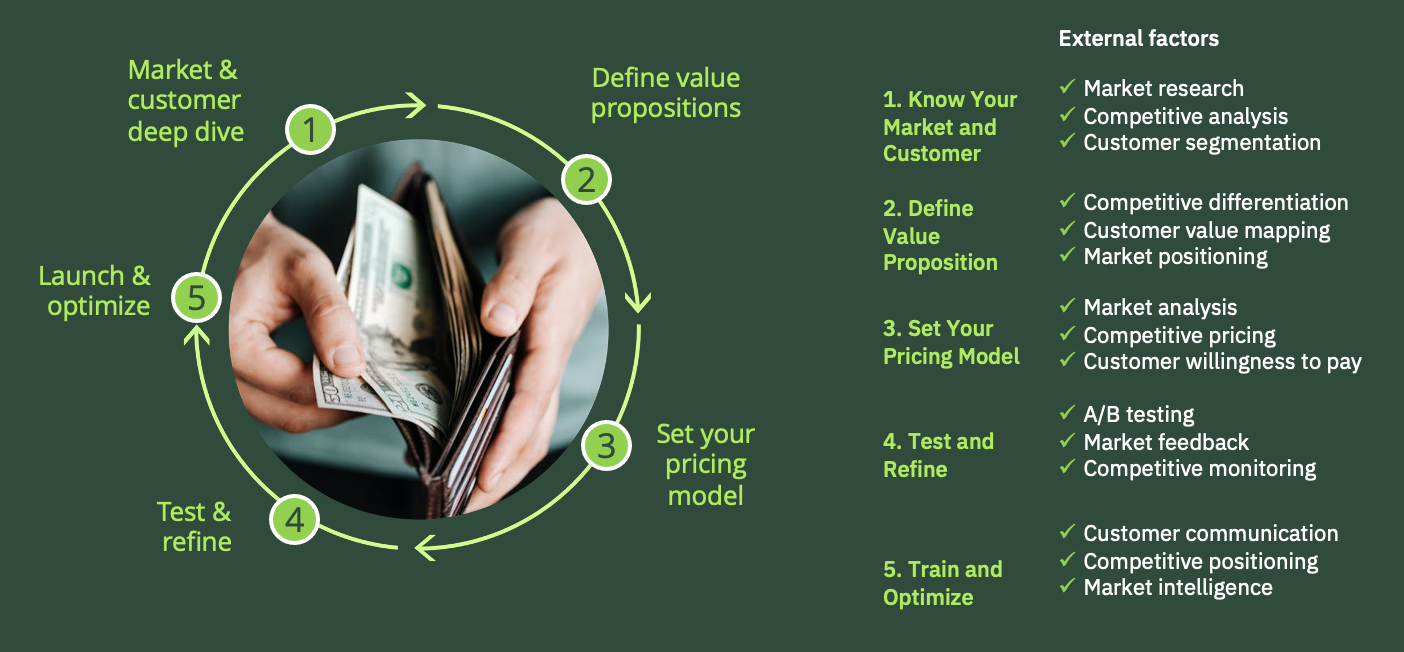 Hands holding an open wallet with money, surrounded by a green circular flow chart about business steps.
