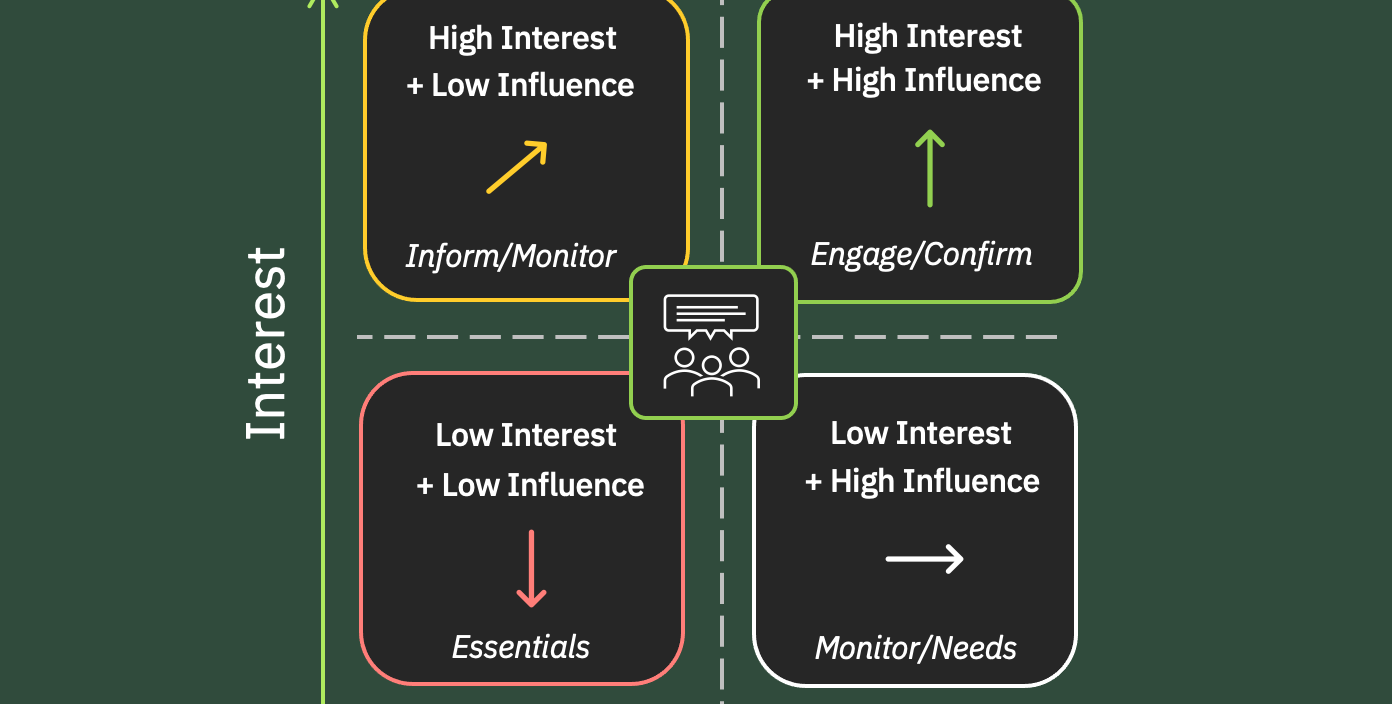 A quadrant chart showing stakeholder mapping based on interest and influence. Arrows indicate action based on the quadrant.