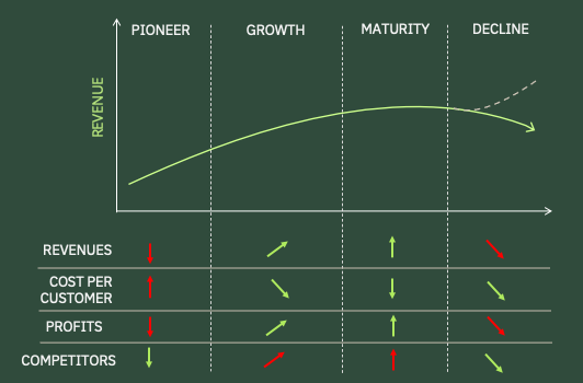 Chart: Revenue vs. stage of business. Checklist includes return, risk mitigation, value creation, and alignment.