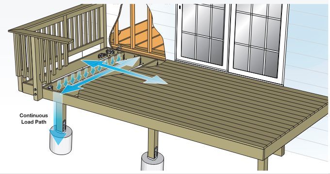 Continuous Load Path on Deck
