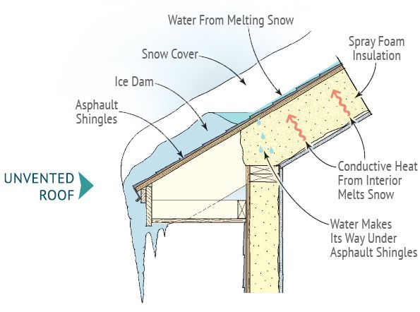 Ice Dam on Unvented Roof