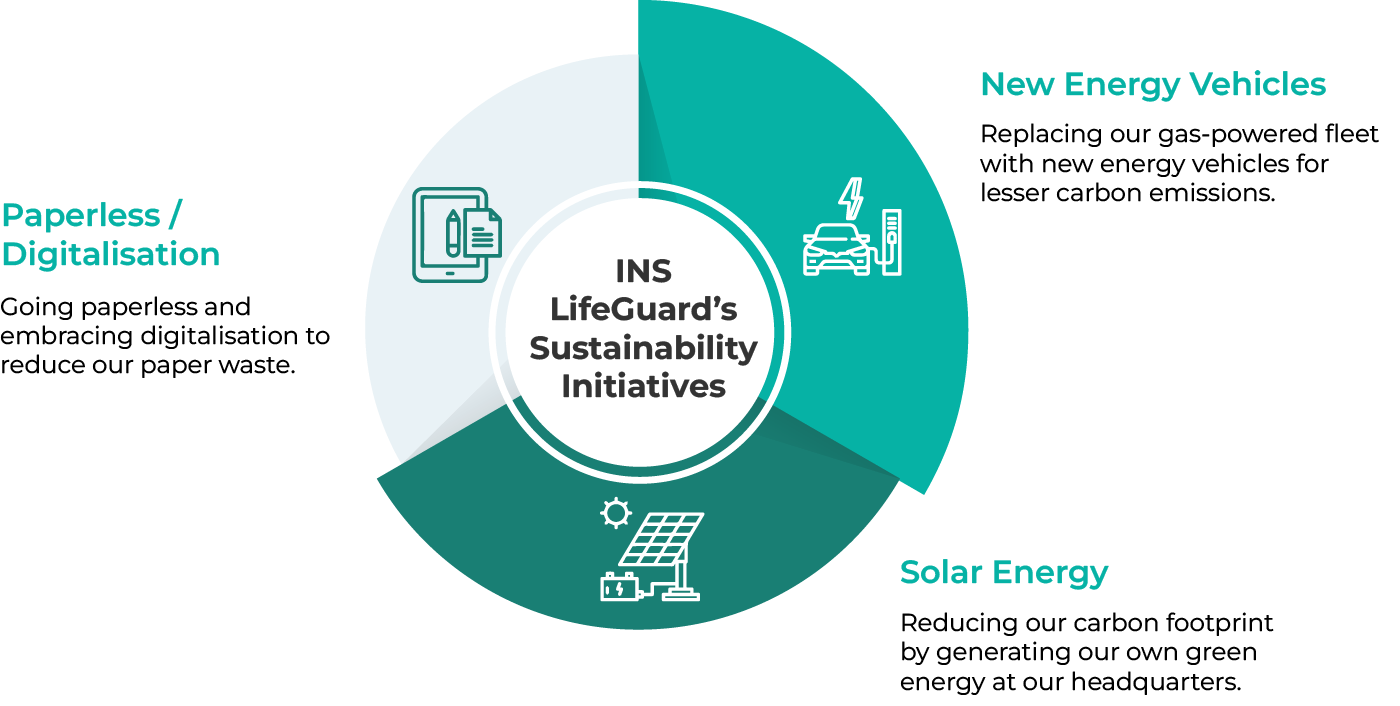 INS LifeGuard's sustainability initiatives
