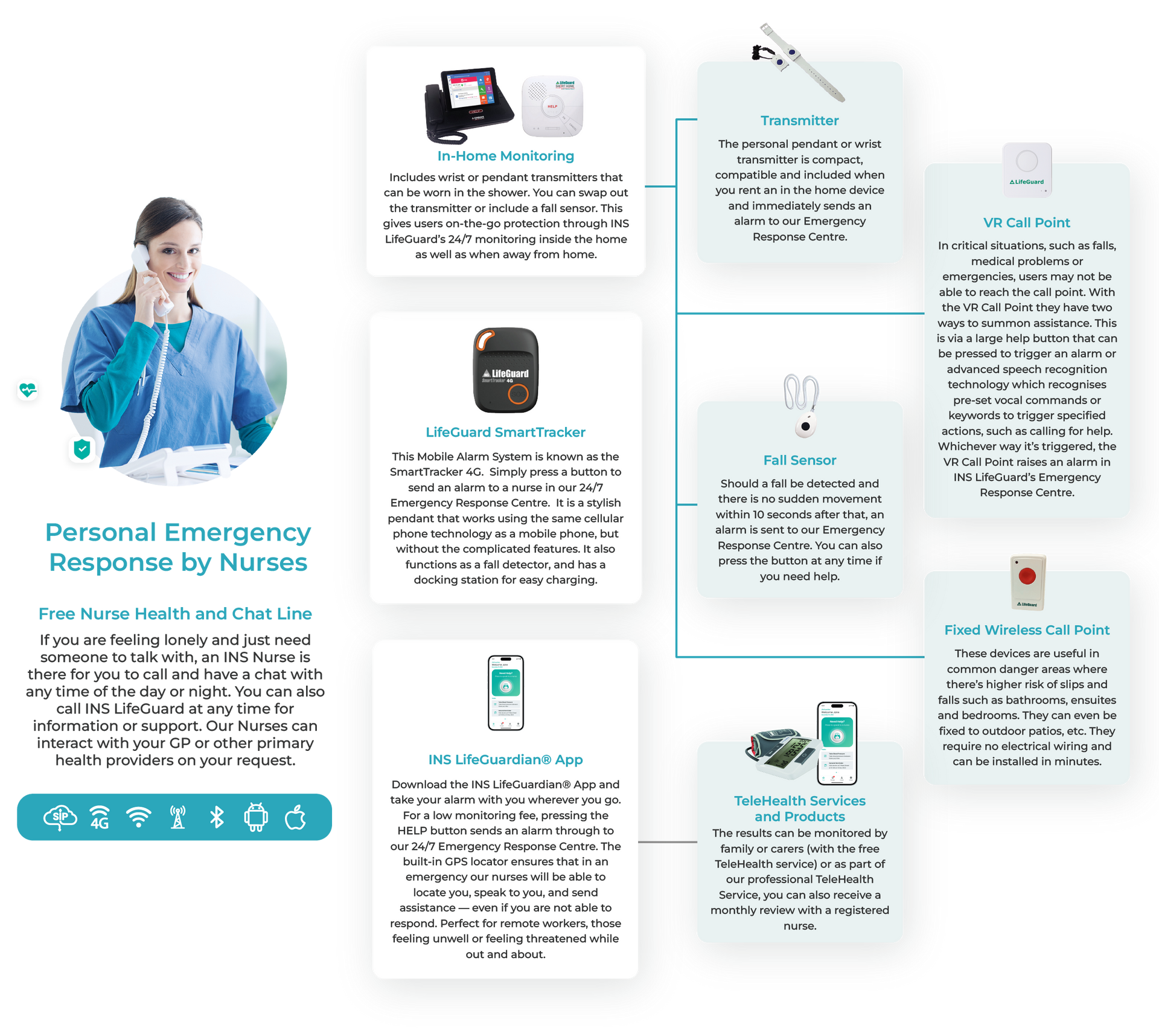 LifeGuard fall detection ecosystem