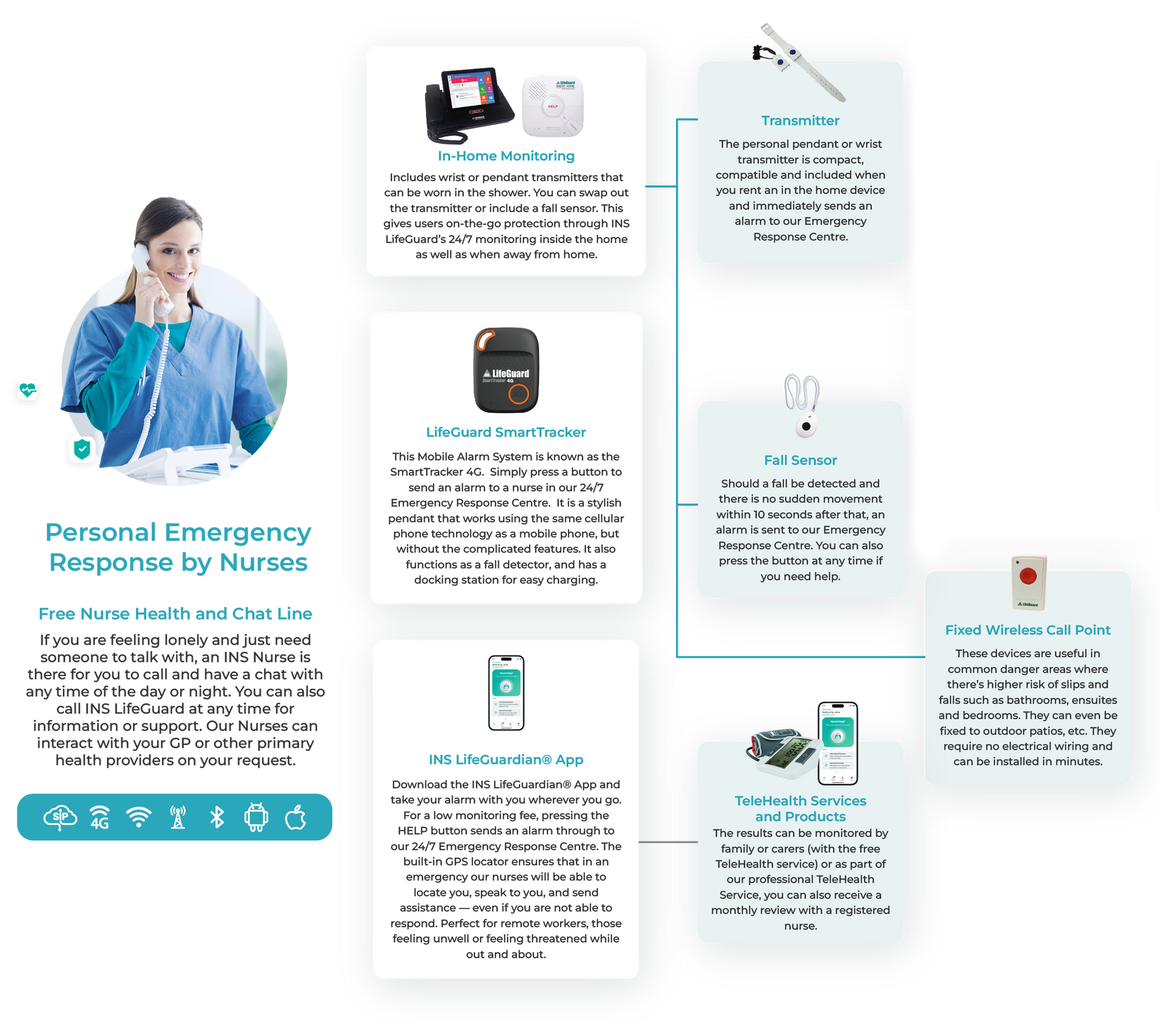 LifeGuard fall detection ecosystem