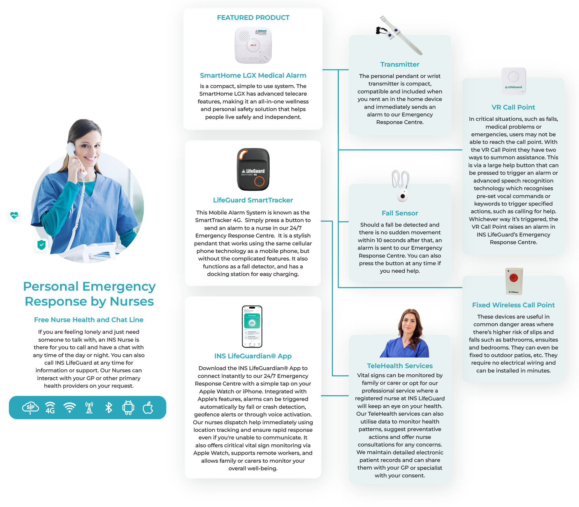 LifeGuard in-home emergency response ecosystem