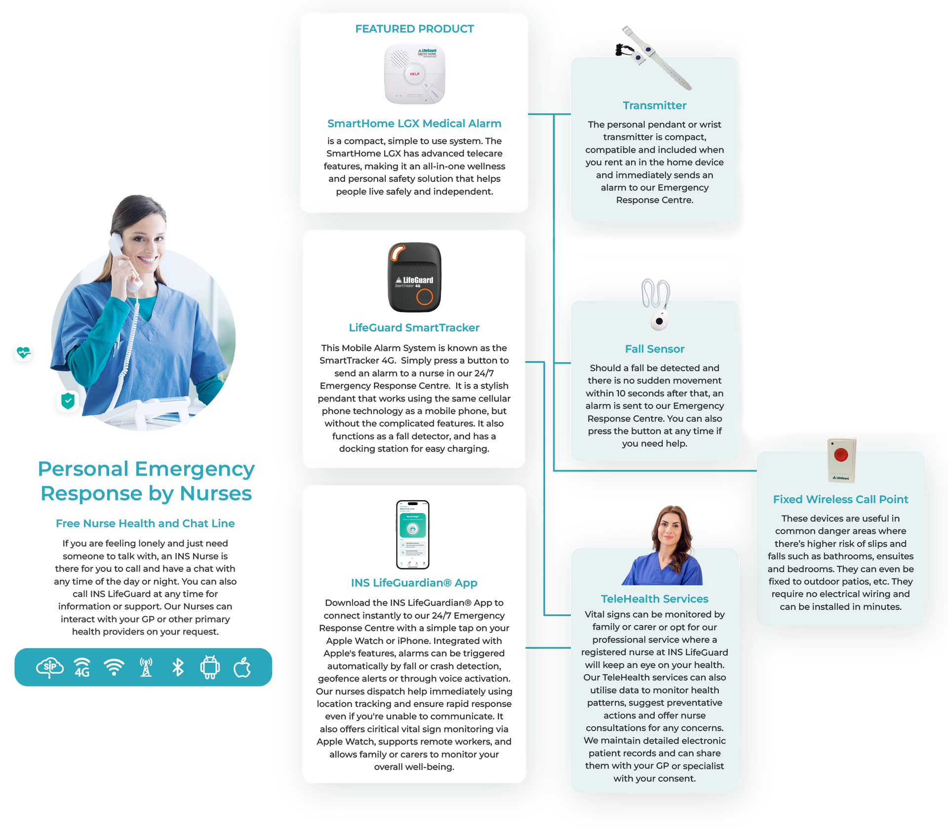 LifeGuard in-home emergency response ecosystem