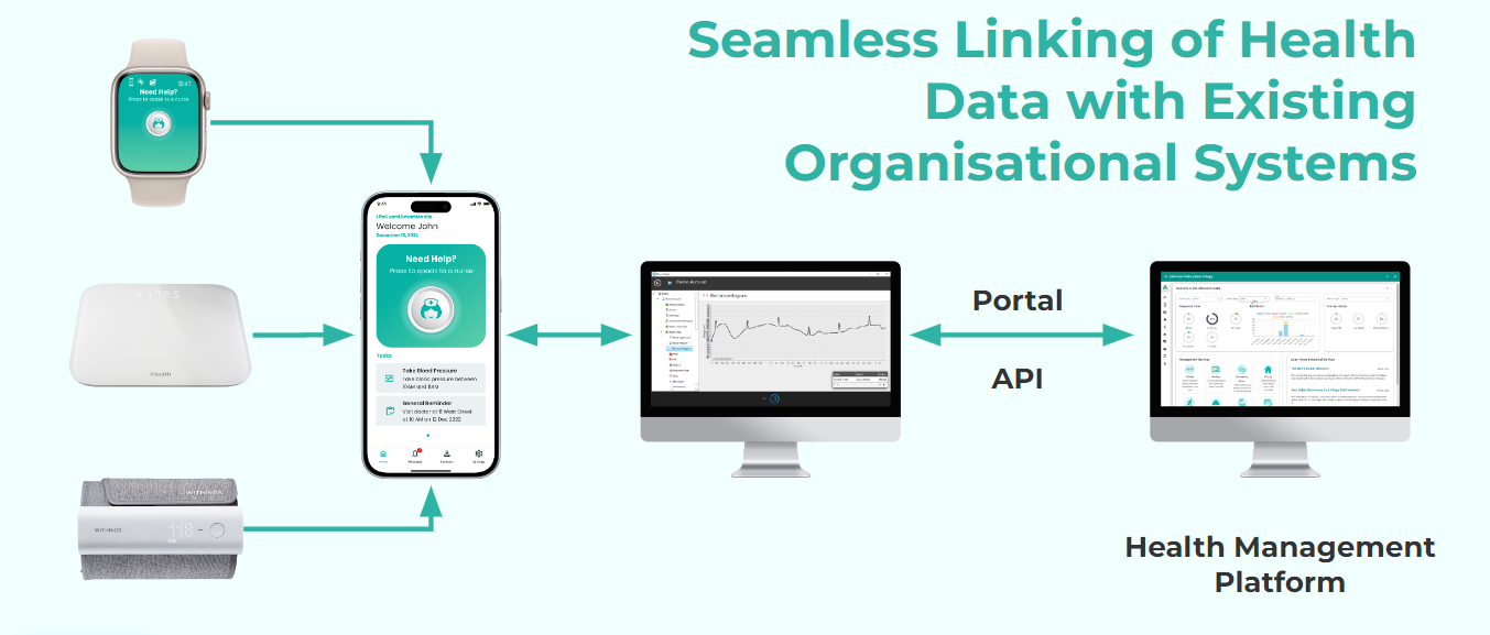 A diagram of a seamless linking of health data with existing organizational systems.