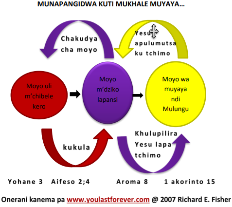 Circular diagram about eternal life in Chichewa, showing steps from Earthly life to belief in Jesus.