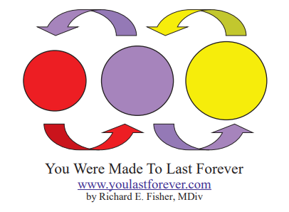 Diagram of red, purple, and yellow circles with arrows, symbolizing an infinite cycle. Text: 