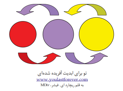Three colored circles with arrows indicating transitions between them. Text in Persian.