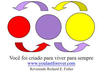 Circles in red, purple, and yellow with arrows; 