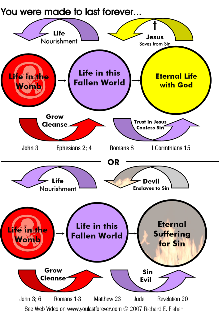 A diagram shows two paths: one leads to eternal life with God, the other to eternal suffering. Both begin at birth.
