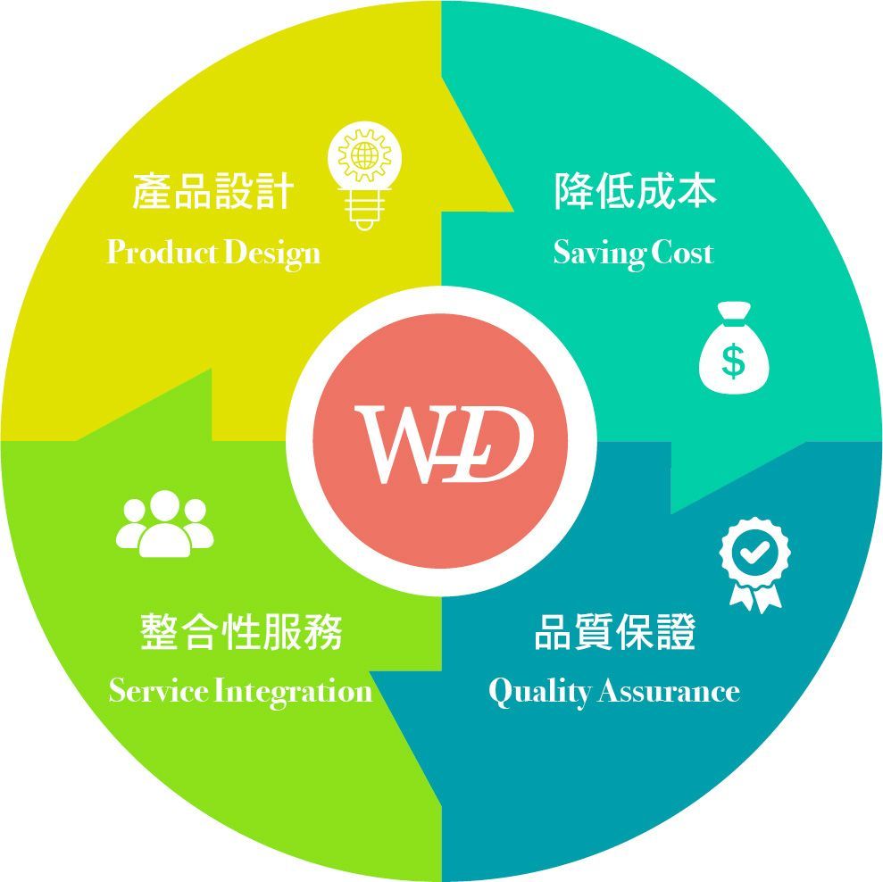 中心有 wd 一詞的圓圈