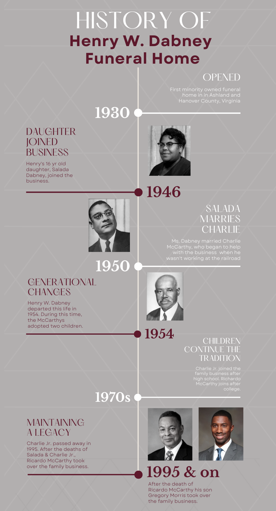 A vertical timeline chart titled