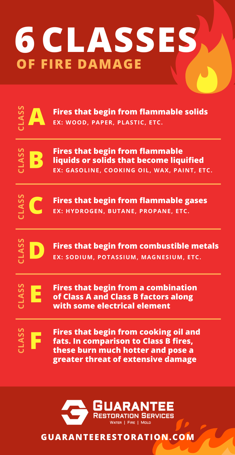 classes of fire damage infographic