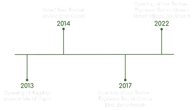 Timeline with years 2013, 2014, 2017, and 2022 marked along a horizontal line — Barber Bros & Co - Southport in Southport, QLD