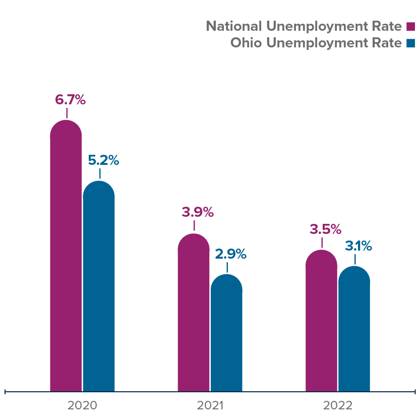 Central Ohio Workforce Snapshot Dawson's 2022 Workforce Report