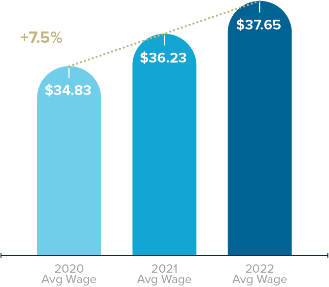 Wage & Turnover Analysis: Dawson's 2022 Workforce Report