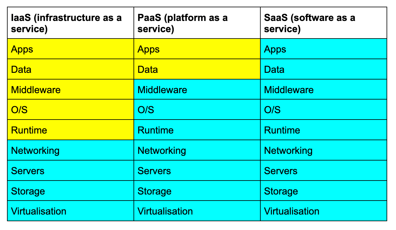 A table showing the different types of cloud services