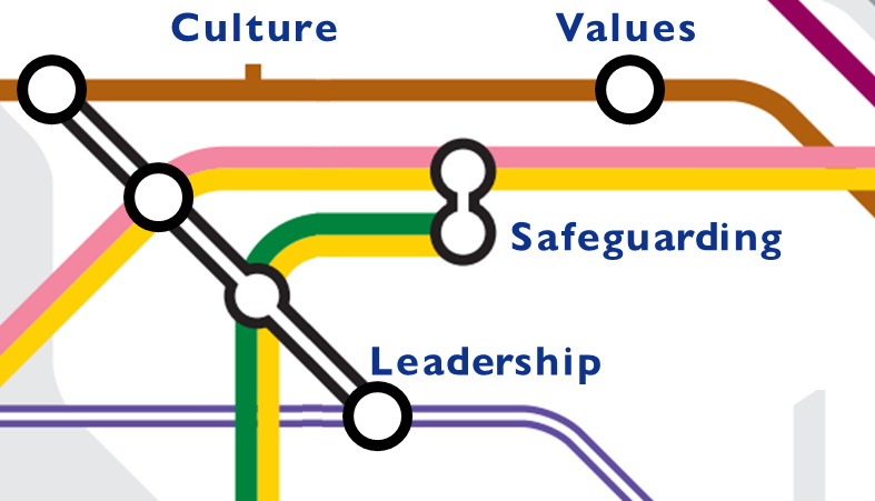 A small section of the London underground map with station names replaced with Culture, Values, Safeguarding and Leadership