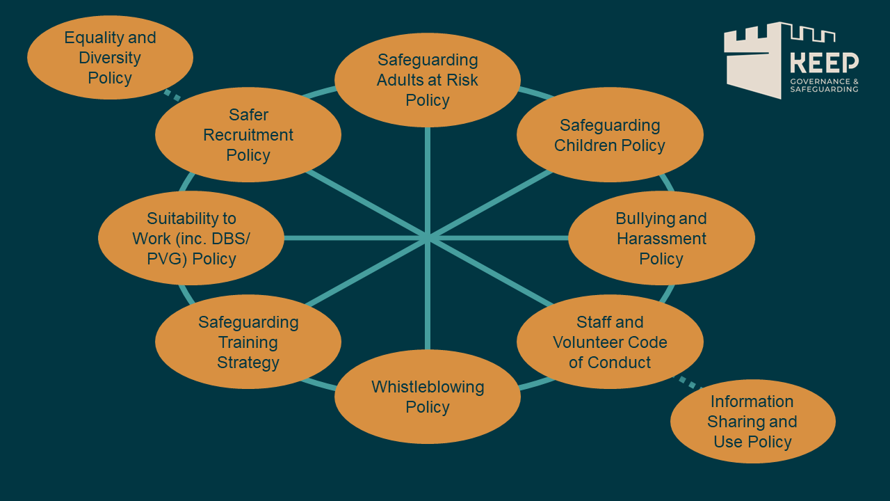 A wheel and spoke diagram showing how a range of policies work together for robust safeguarding arrangements 