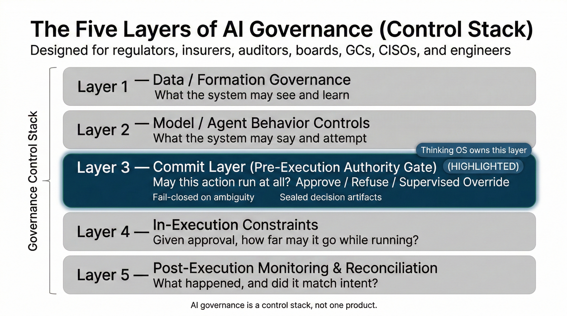 Execution-Time Authority Control: Why IAM, Guardrails, GRC, and ...