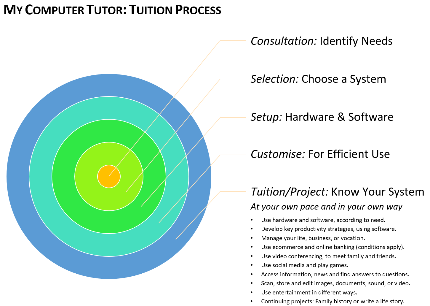 tuition process
